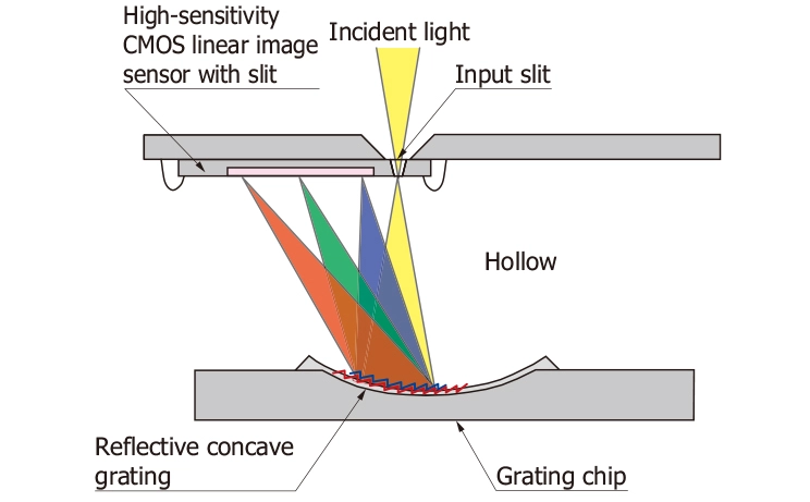 HAMAMATSU Spectrometer Sensor - C12880MA | MEETOPTICS