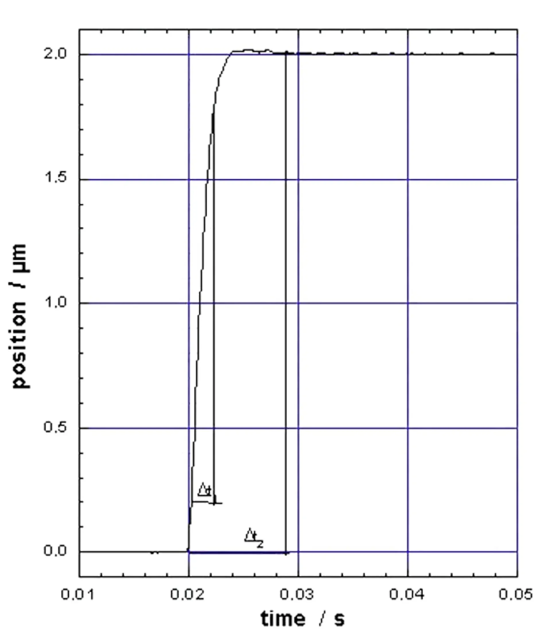 PI Linear XYZ Stage - P-561.3DD | MEETOPTICS