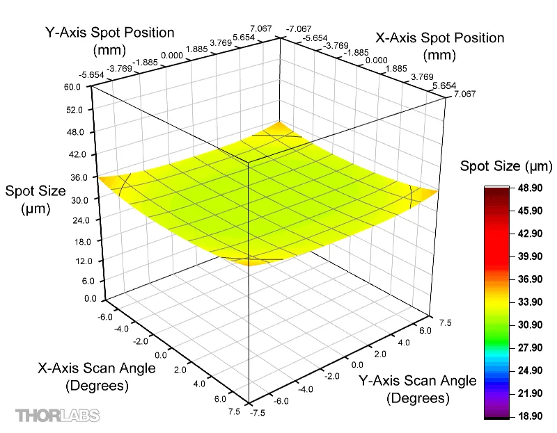 Thorlabs Scan Lens - LSM04 | MEETOPTICS