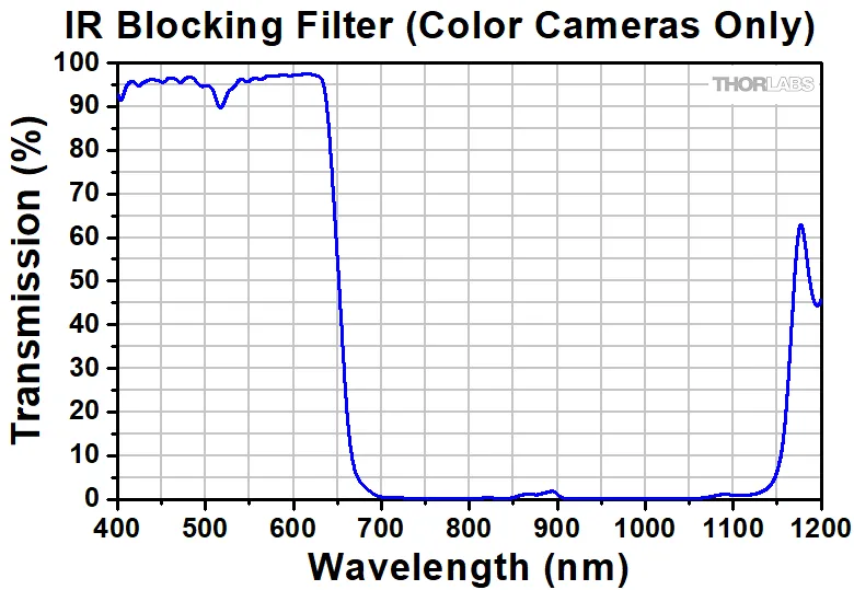 Thorlabs CMOS Color Camera - CS165CU | MEETOPTICS