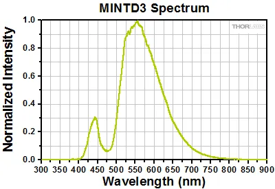 Thorlabs Visible LED - MINTD3 | MEETOPTICS