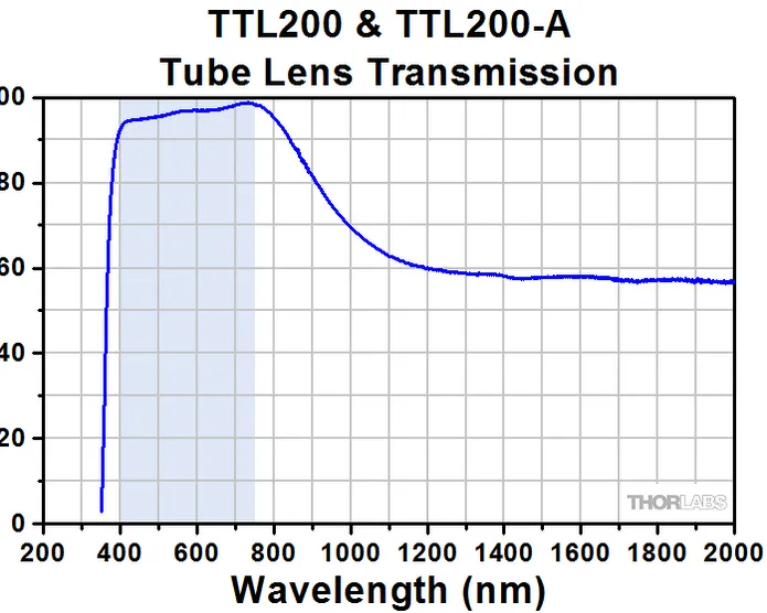 Tube Lens Example MEETOPTICS | Search & Compare Quality Optics