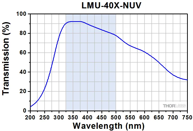 Thorlabs Infinity Corrected Objective - LMU-40X-NUV | MEETOPTICS