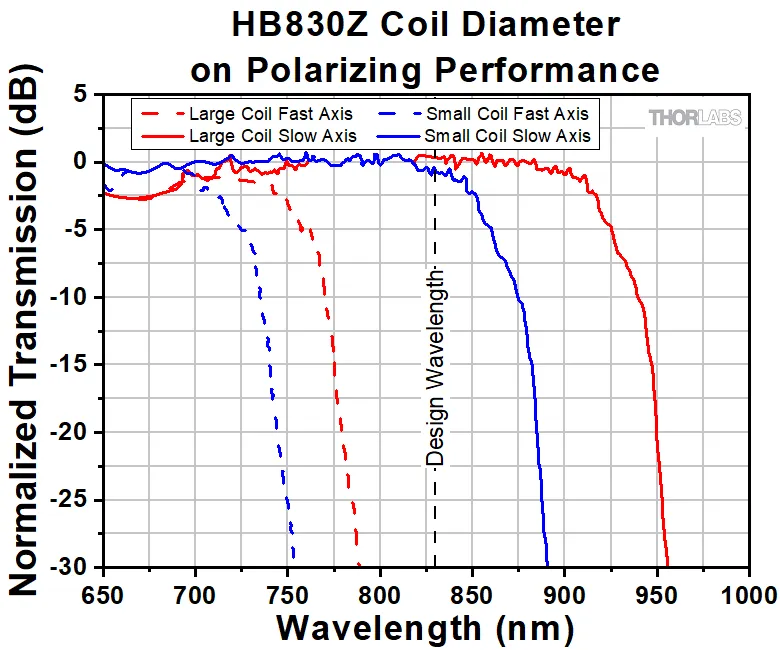 Thorlabs Polarizing Optical Fiber - HB830Z | MEETOPTICS