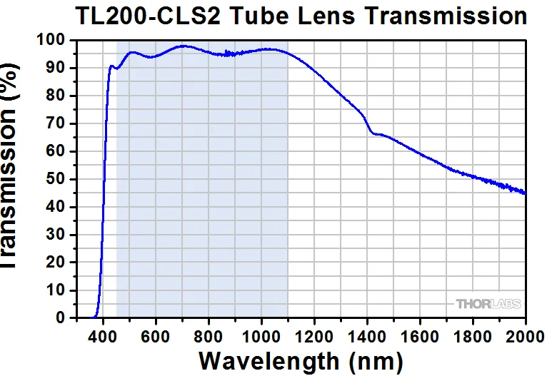Tube Lens Example MEETOPTICS | Search & Compare Quality Optics