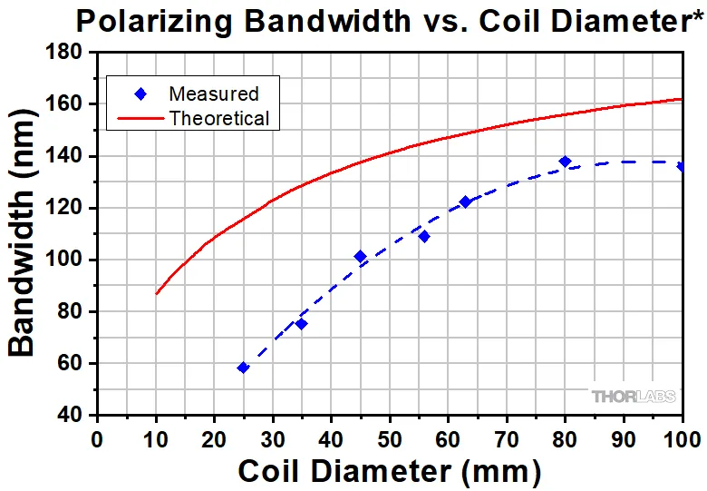 Thorlabs Polarizing Optical Fiber - HB830Z | MEETOPTICS