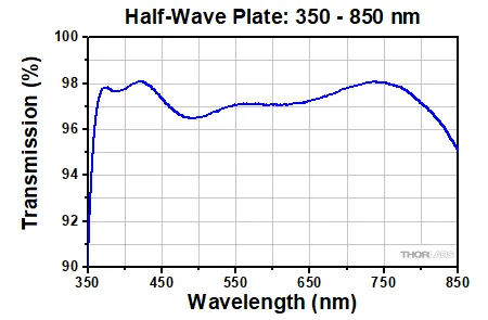 Thorlabs Achromatic Half Waveplate - AHWP05M-580 | MEETOPTICS