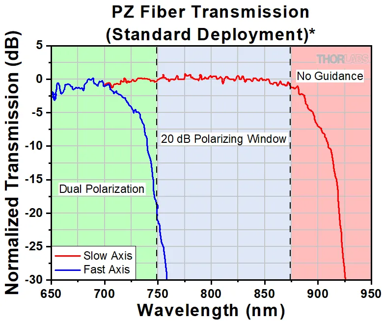 Thorlabs Polarizing Optical Fiber - HB830Z | MEETOPTICS