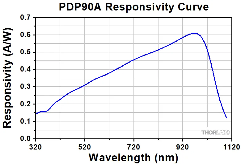 Thorlabs Position-Sensitive Detector - PDP90A | MEETOPTICS