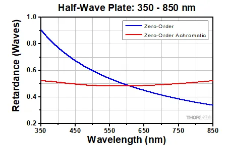 Thorlabs Achromatic Half Waveplate - AHWP05M-580 | MEETOPTICS
