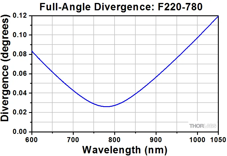 Thorlabs Aspheric Collimator - F220APC-780 | MEETOPTICS