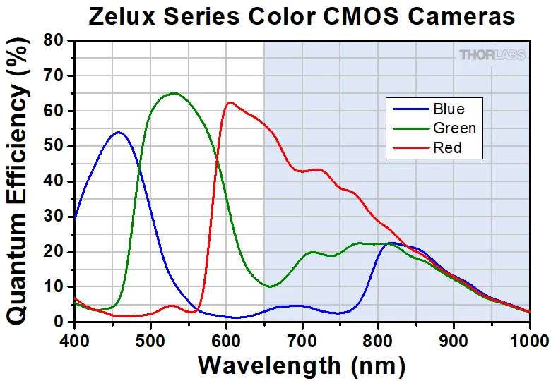 Thorlabs CMOS Color Camera - CS165CU/M | MEETOPTICS